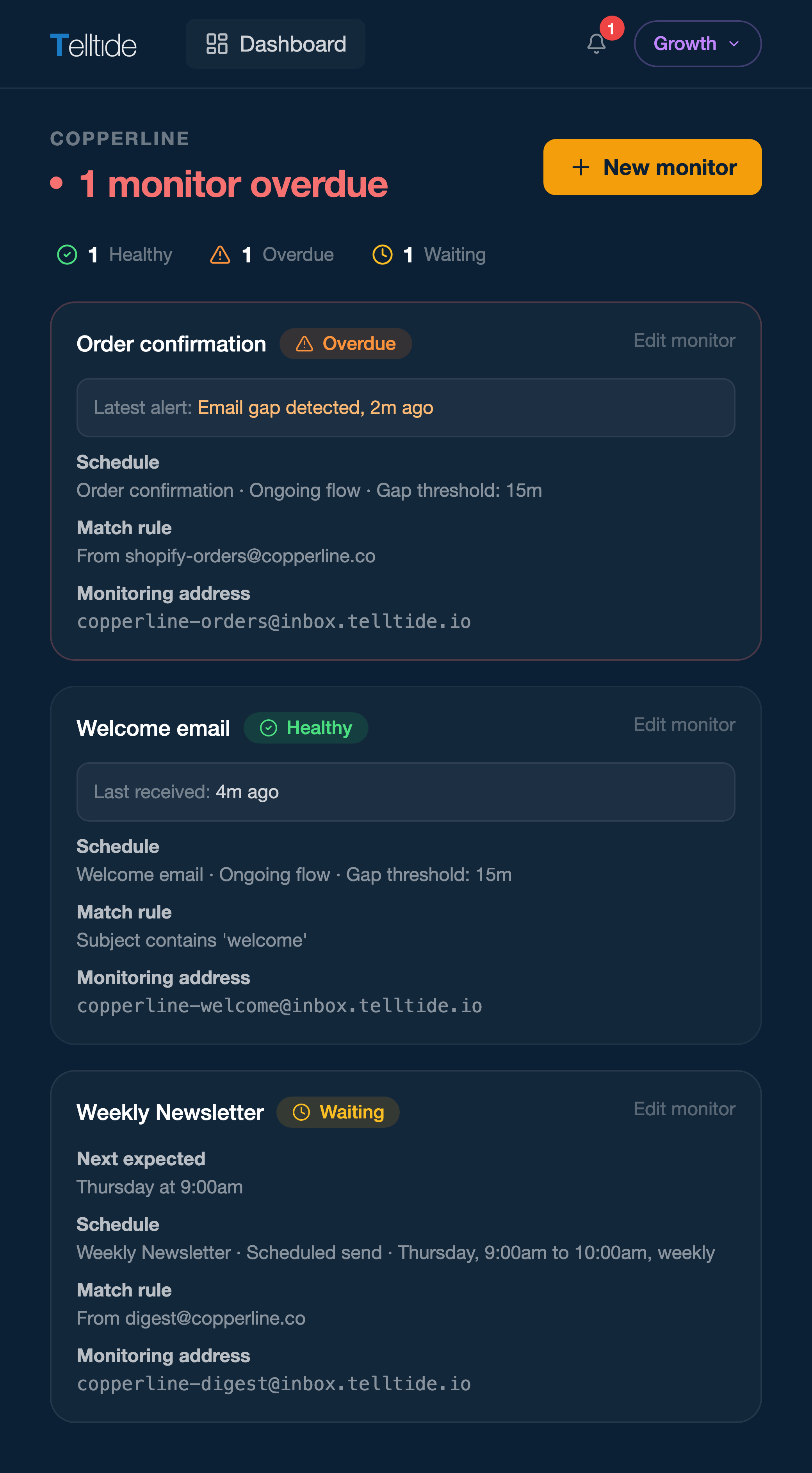 Telltide dashboard showing six monitors for Cortland: four healthy, one overdue (Order confirmation has not received an email within its 15 minute gap threshold), one waiting to receive its first email.